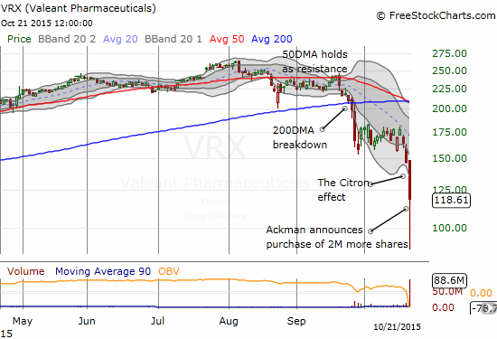 VRX suffers a severe sell-off 