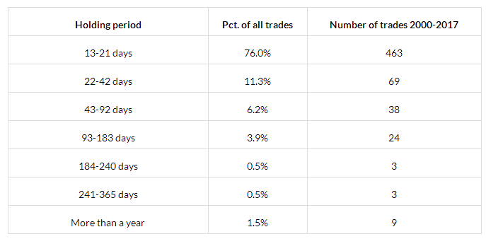 Number of trades 2000-2017