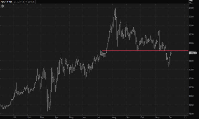 Gold Chart.