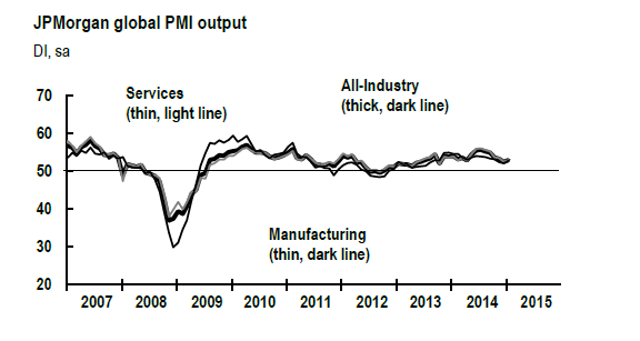 Global PMI Output 2007-Present
