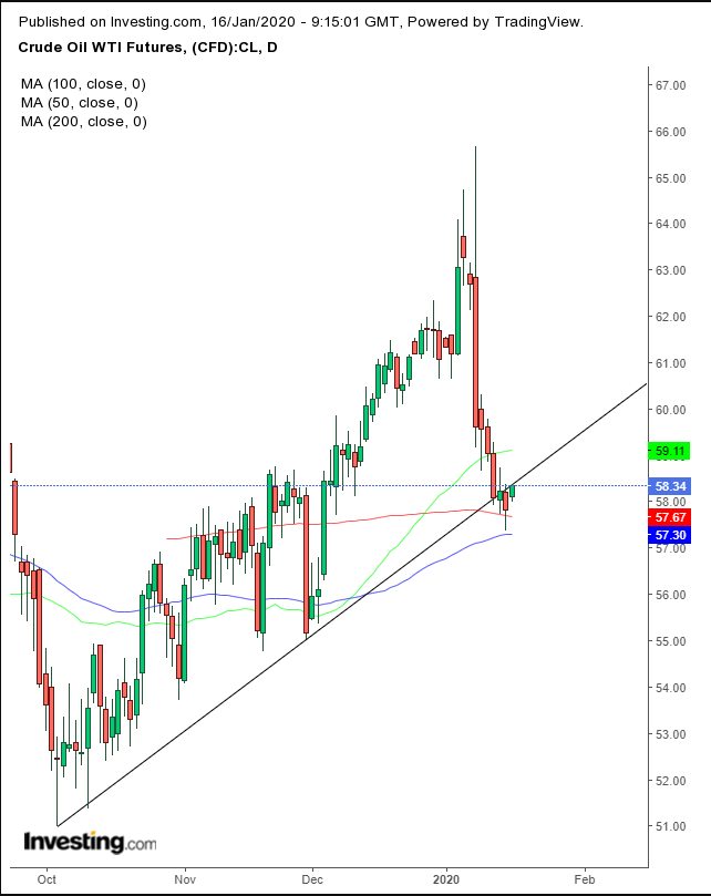 WTI Daily Chart