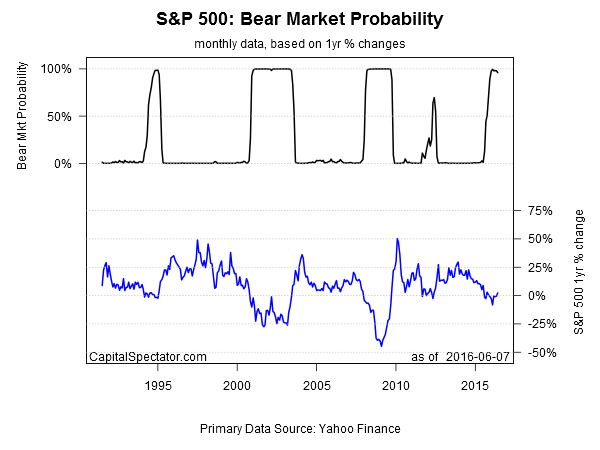 S&P 500 Bear Market Probability, Monthly Data 1990-2016