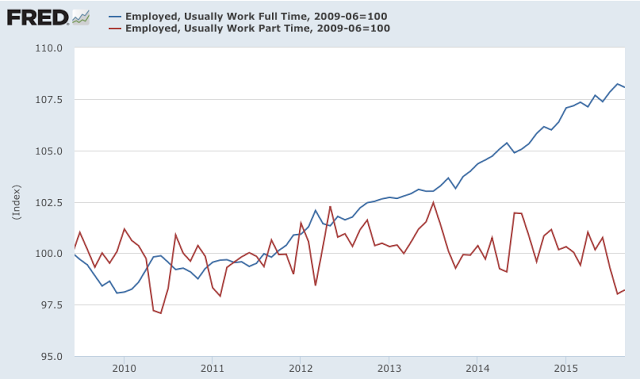 Full vs Part-Time Employment 2009-2015