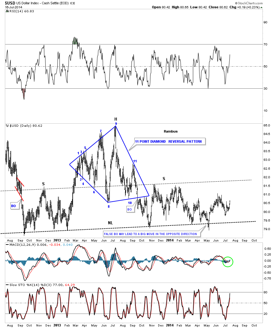 US Dollar Index Daily