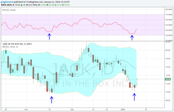 JACK Daily Chart