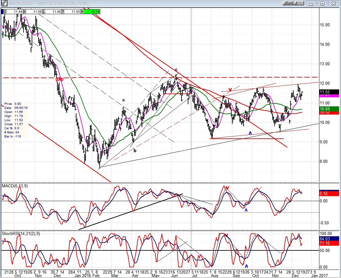 USO Chart