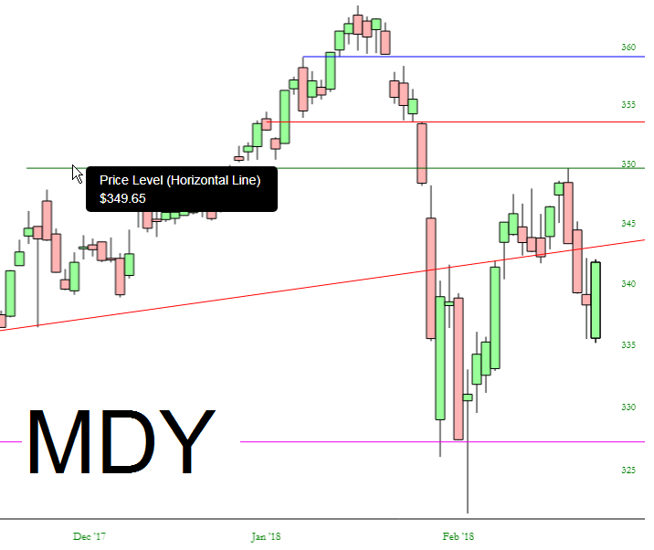 MDY Chart