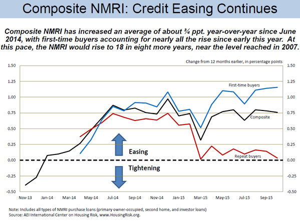 US easing credit conditions