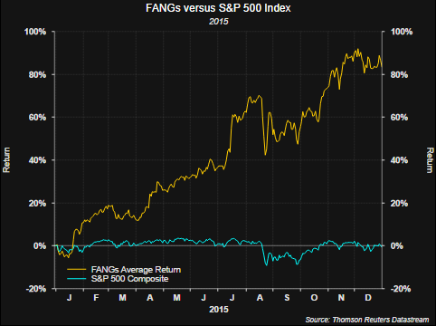 FANG Stocks Avg. Return vs S&P 500 Composite