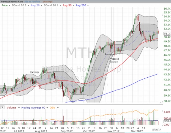 MTH reversed a near parabolic run-up in Novembe
