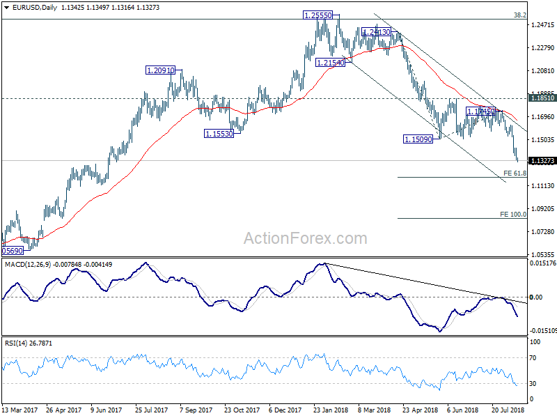 EUR/USD Daily Chart