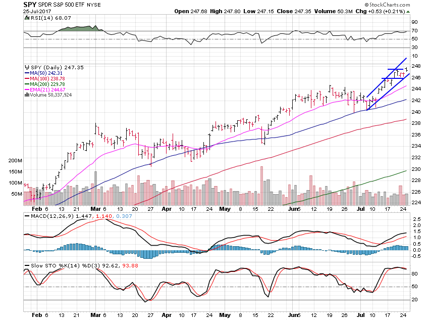 SPY Daily Chart