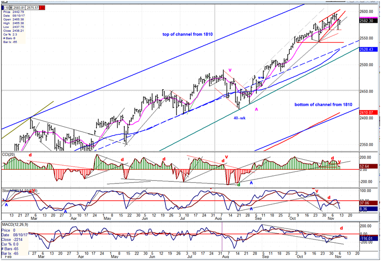 SPX Daily Chart