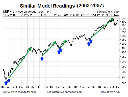 CCM Market Model: Oct. 2007