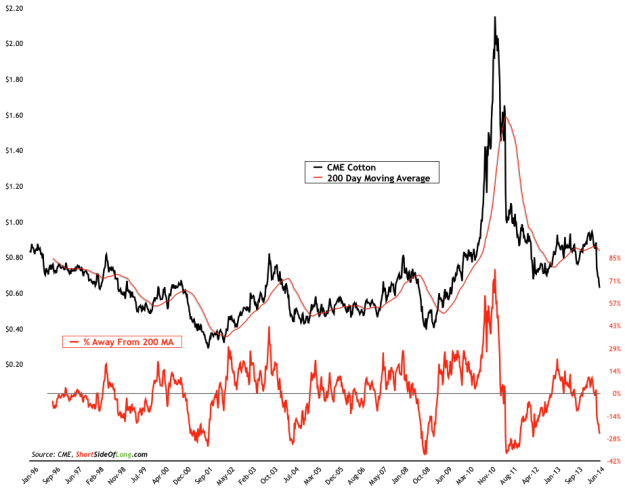 Cotton-vs-200-MA