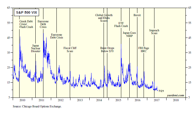 S&P 500 VIX 2010-2017