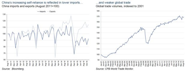 China Imports/Exports vs Global Trade
