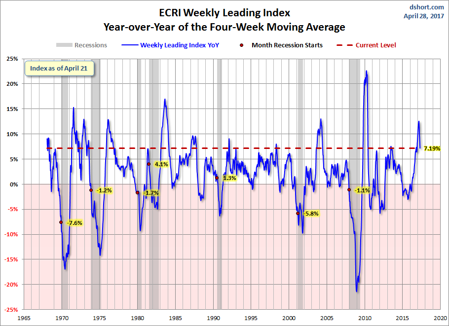 WLI Year-over-Year Of The 4 Week Moving Avg