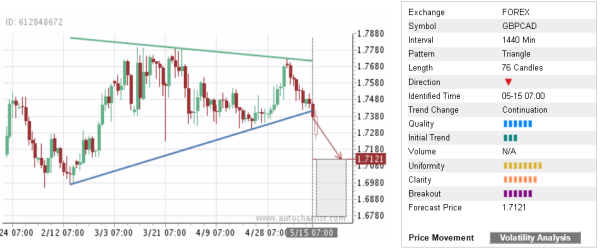 GBPCAD 76 Candles