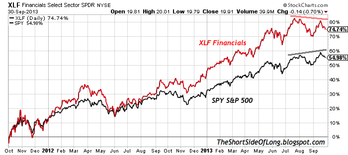 Financials Select Sector