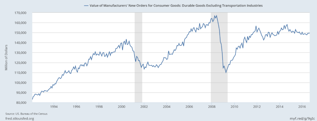 Value Of Manufacturer's New Orders For Consumer Goods