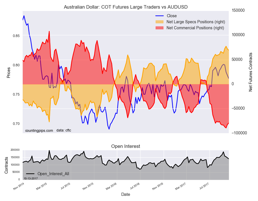 Australian : COT Futures Large Traders Vs AUD/USD