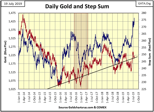 Daily Gold And Step Sum