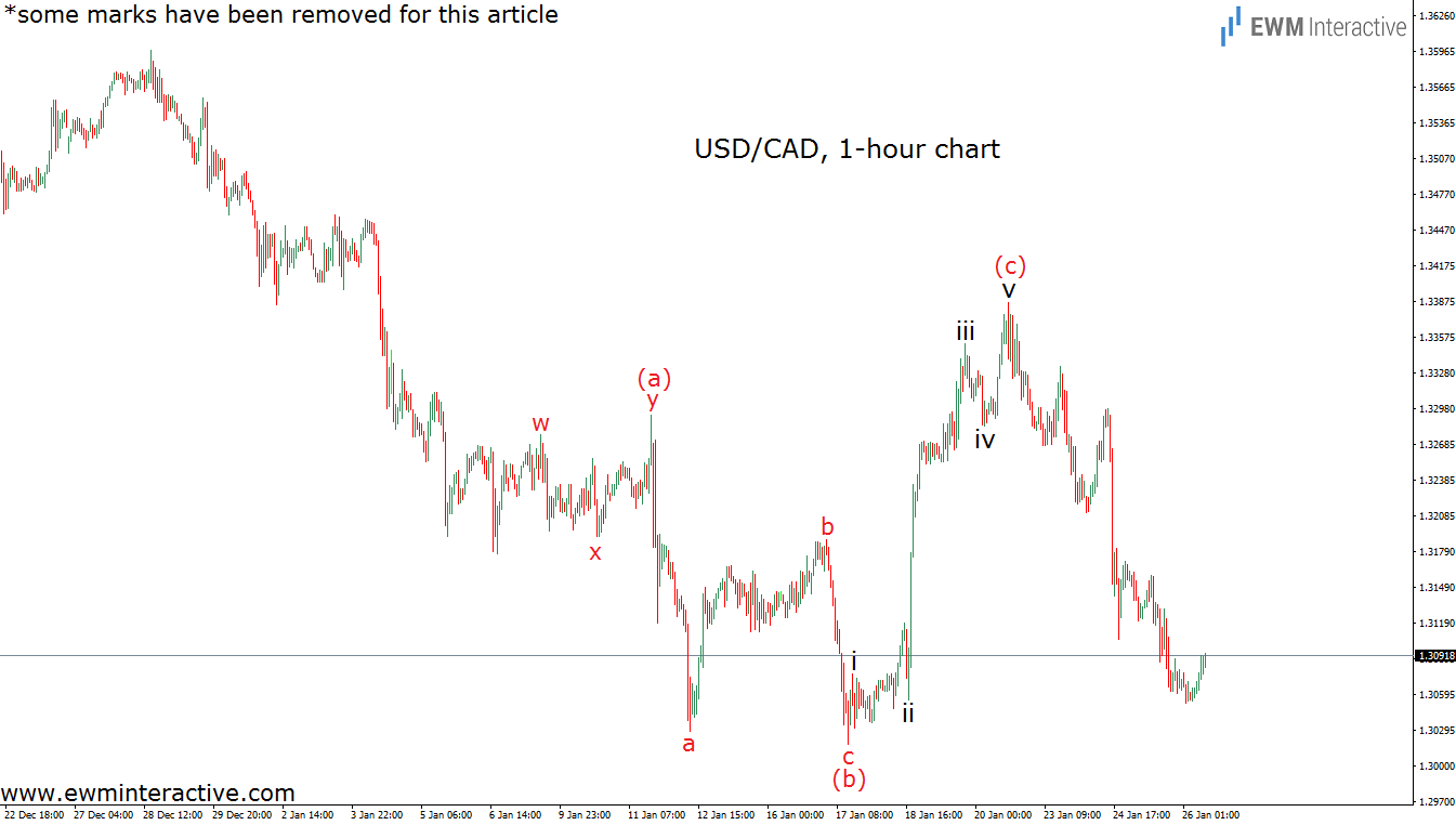 USDCAD 1-H Chart