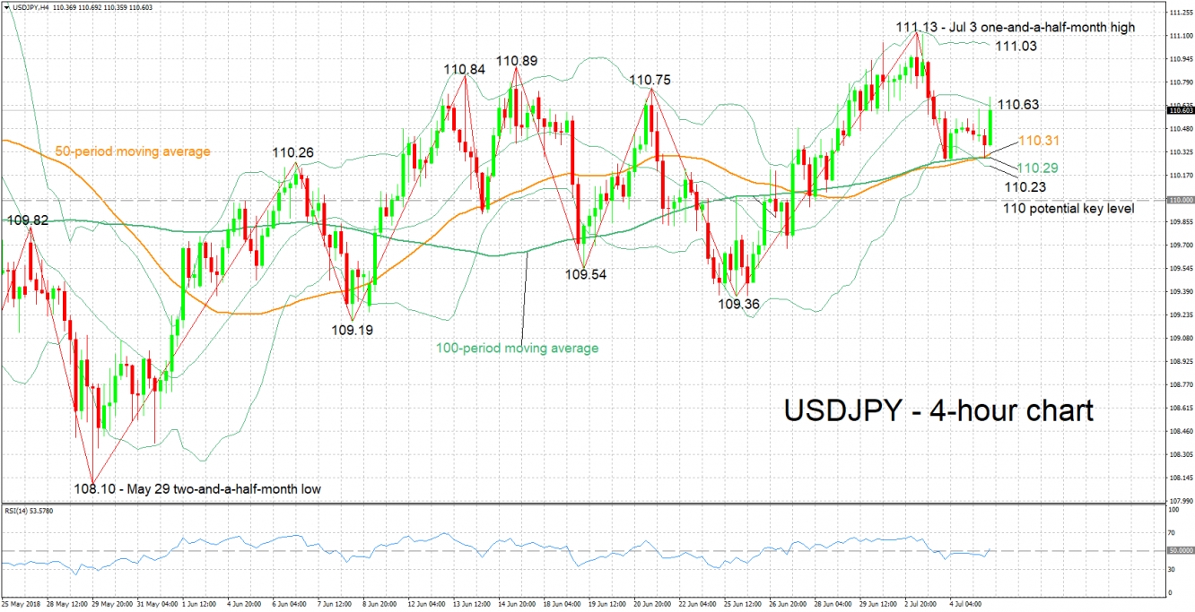 USD/JPY 4-Hour Chart - Jul 5