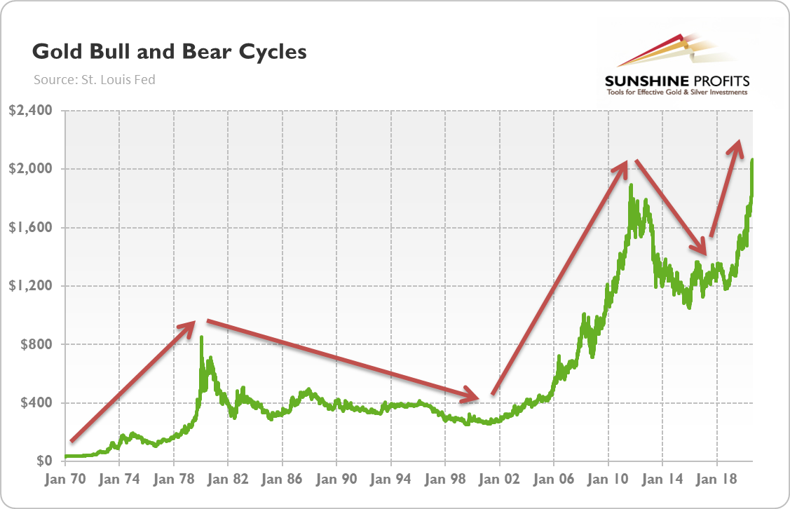 Gold Bull And Bear Cycles