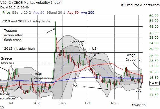 The volatility index, the VIX, plunged right back to the lower part of the previous churn and below the important 15.35 pivot.