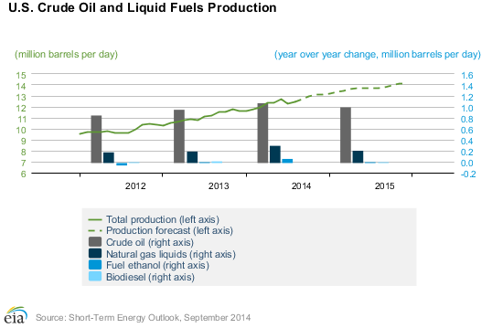 Crude Oil And Liquid Fuels