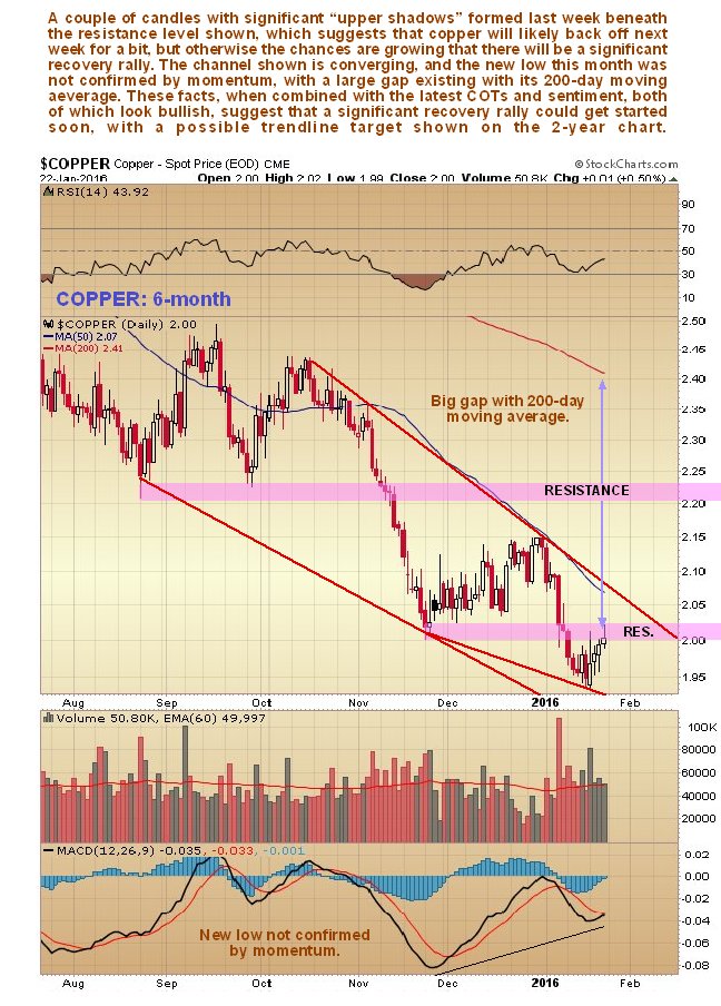 Copper 6-Month Daily Chart