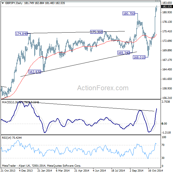 GBP/JPY Daily Chart