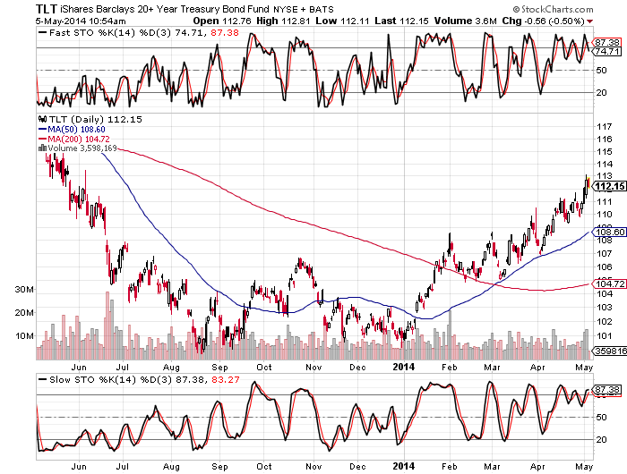 1-Year TLT