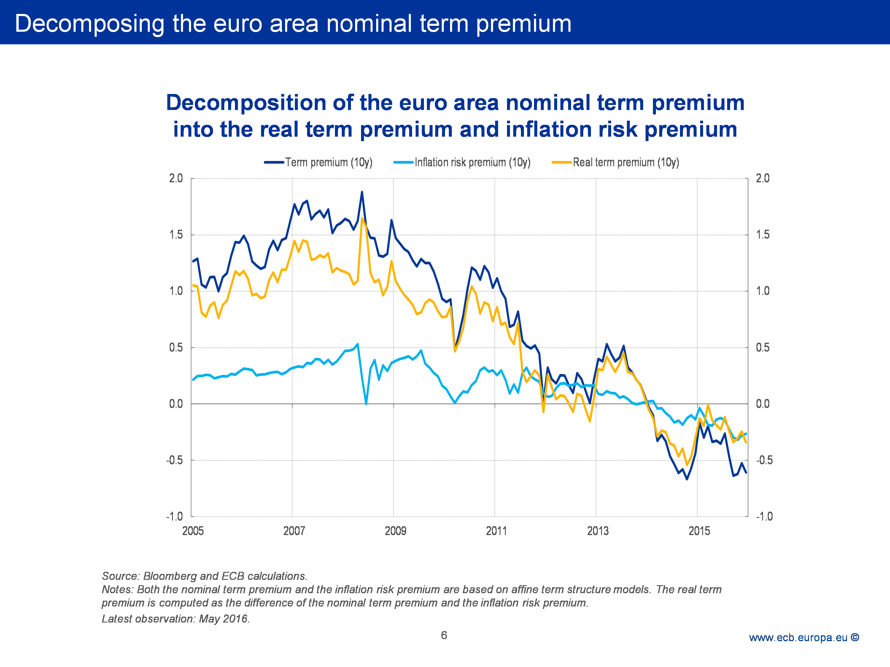 Decomposing the Euro Area Nominal Term Premium