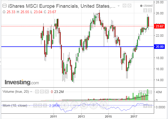 iShares MSCI Europe ETF Chart