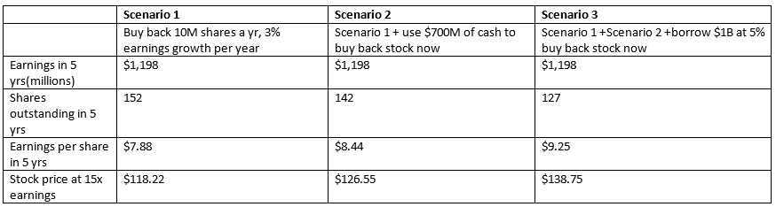 Bed Bath & Beyond - Scenario