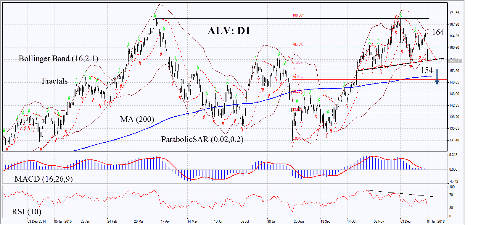 ALV Daily Chart