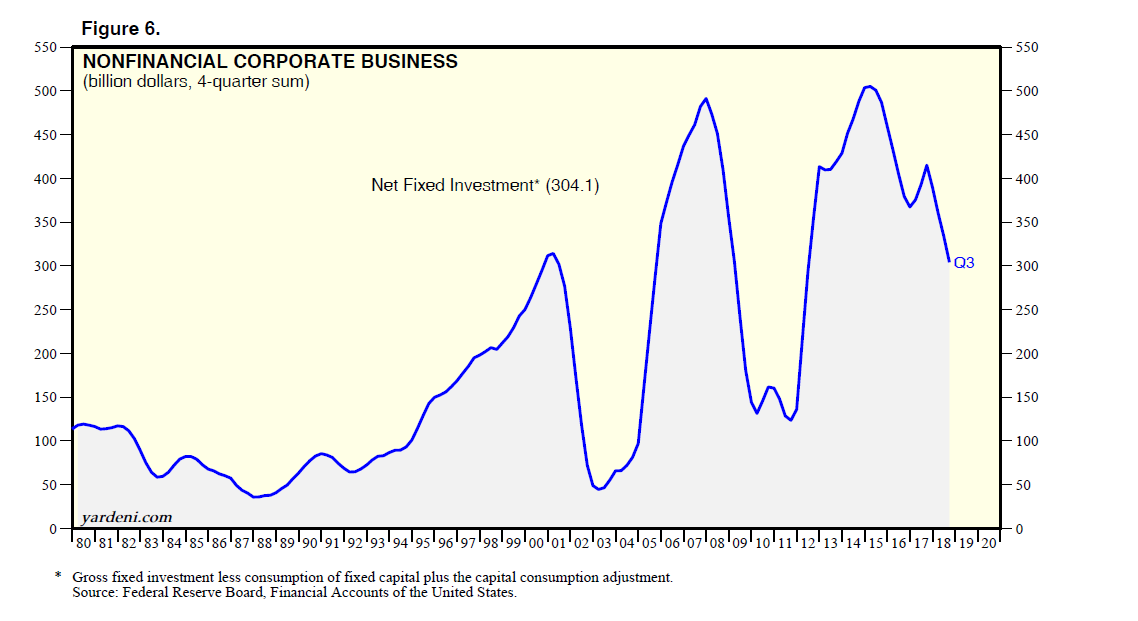 Nonfinancial Corporate Business Net Fixed Investment