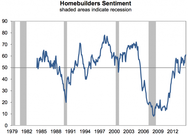 Homebuilders Sentiment 1979-2015