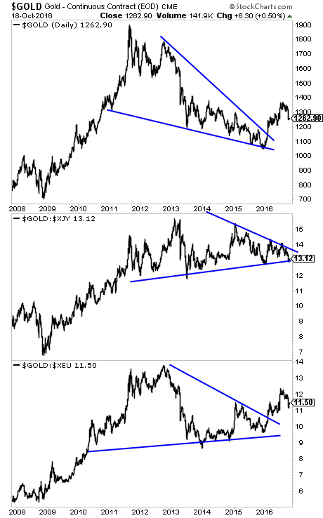 Gold Daily