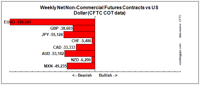 Weekly Net Non-Commercial Futures Contracts Vs. USD