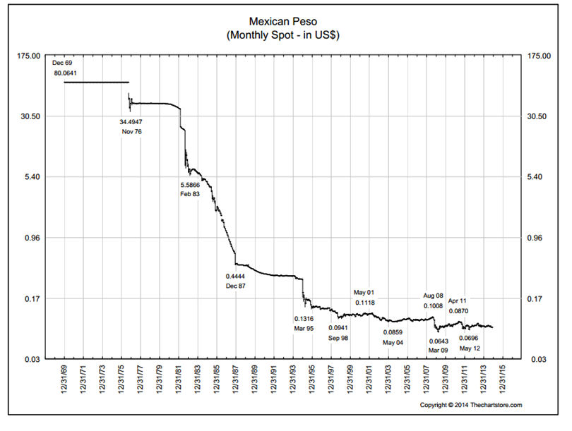 Mexican Peso Monthly