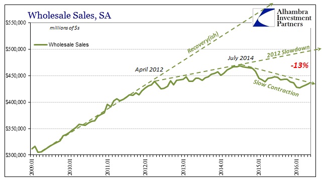 Wholesale Sales Trends