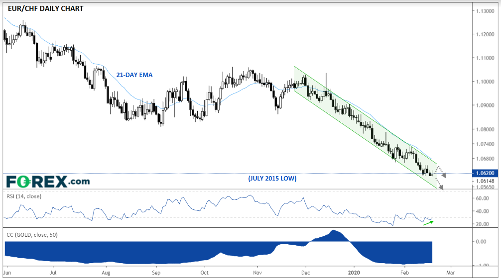 EUR/CHF, EUR/CHF RSI indicator (middle), Gold (bottom)