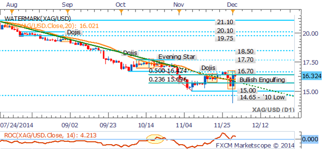 Silver Daily Chart