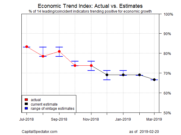 Economic Trend Index Actutal Vs Estimates