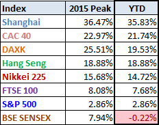 Wold Indexes, 2015 Peaks