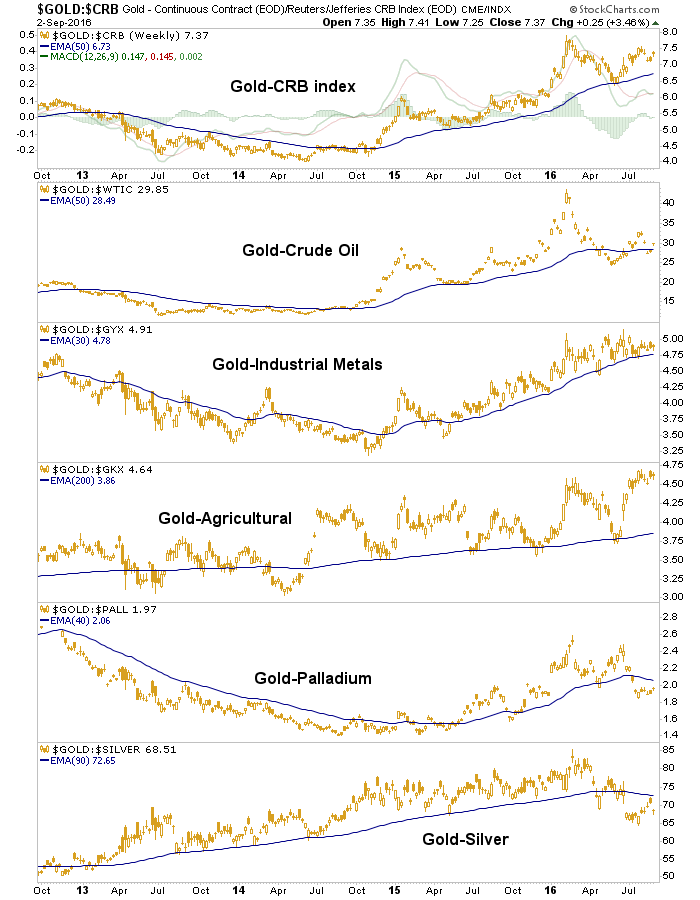Weekly Gold vs CRB:Oil:Metals:Agriculture:Palladium:Silver